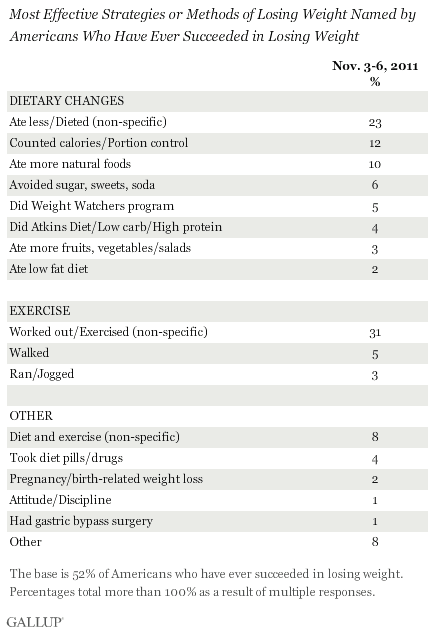 How do Americans lose weight 